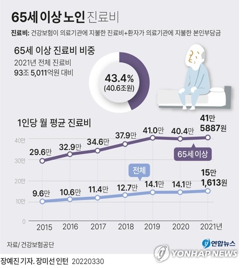 [이슈 In] 눈덩이처럼 불어나는 노인 의료비…대책은 여전히 '검토중'