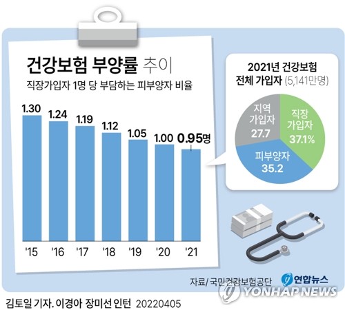 [건보료 개편] 피부양자 탈락때 건보료 폭탄 당분간 피한다…첫해 80% 경감