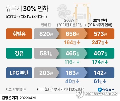 유가 120달러에 유류세 인하 효과 소멸…대응 카드 바닥난 정부