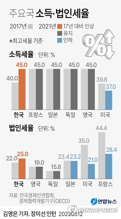 정부 "법인세율 인하는 세제 정상화…세수 영향 2조∼4조원"