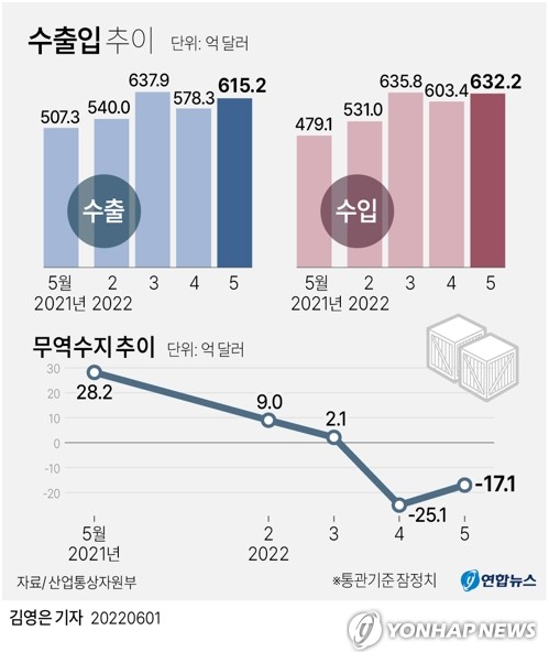 5월 무역수지 17억달러 적자…수출은 역대 2위(종합2보)