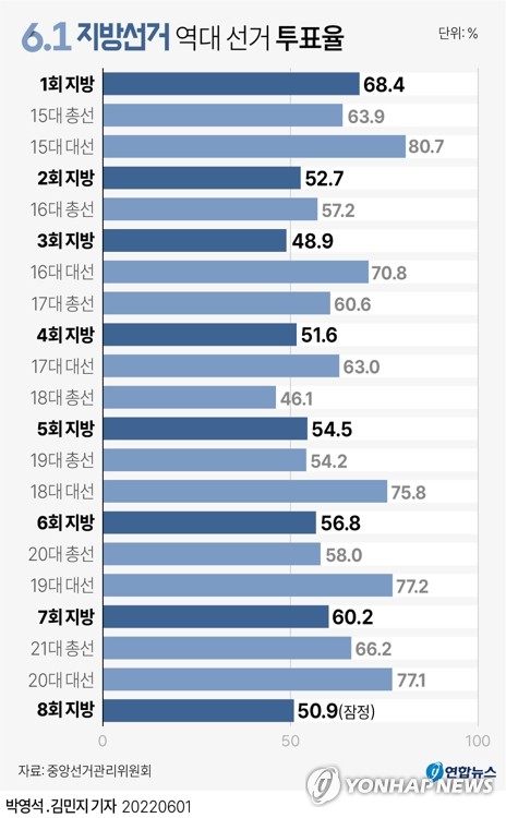 6·1 지방선거 투표율 잠정치 50.9%…역대 2번째로 낮아(종합)