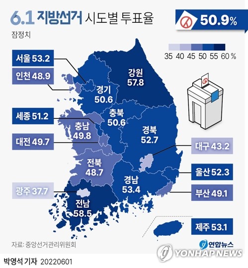 부산 투표율 12년만에 최저…"안 해도 이긴다" "해도 진다" 인식