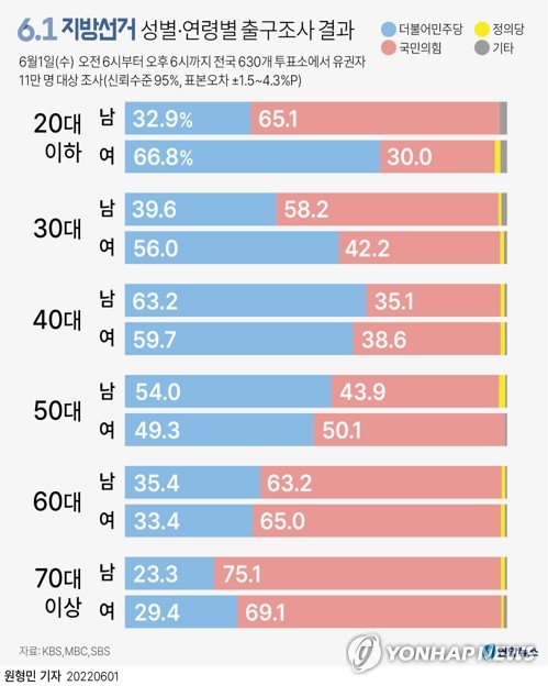 [6·1 지방선거] '보수성향' 60대 이상 투표 열기, 승패 갈랐다