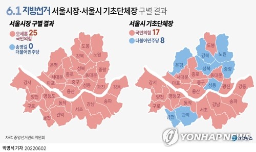 [6·1 지방선거] 금배지보다 단체장…체급 낮춘 전직 의원들 지자체 입성(종합)