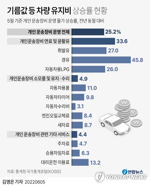 유가 120달러에 유류세 인하 효과 소멸…대응 카드 바닥난 정부