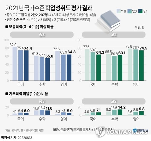 코로나 2년차 학력 더 떨어졌다…기초학력 미달 고교생 최대(종합)