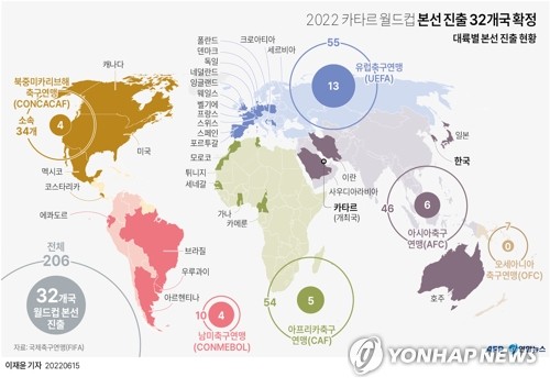 "한국, 월드컵 우승 확률 0.35％…본선 32개국 중 20위"