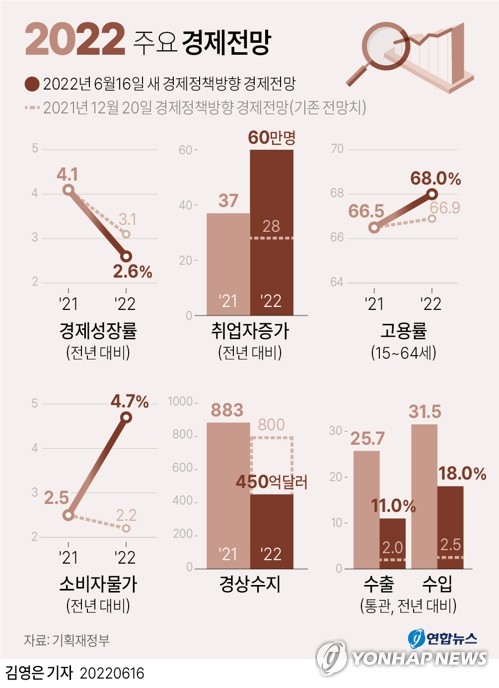 정부, 올해 물가 전망 4.7%로 올리고 성장률 2.6%로 내려