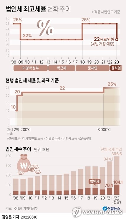 법인세 최고세율 22%로 인하…1주택자 14억까지 종부세 비과세