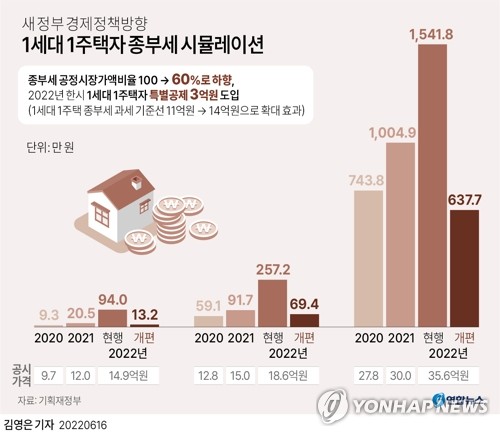 1주택 종부세 기준선 11억→14억…이사·상속시 주택수 제외
