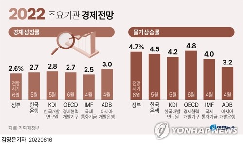 정부, 올해 물가 전망 4.7%로 올리고 성장률 2.6%로 내려