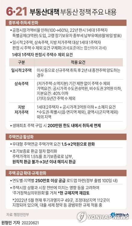 [6·21 부동산대책] 15억 1주택자, 10억 1채 상속시 종부세 2천144만원→300만원