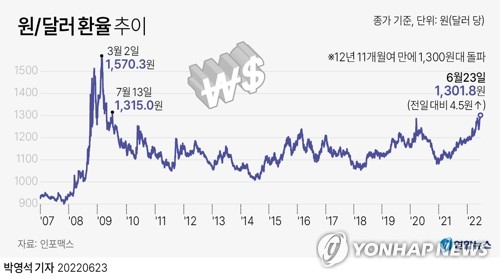 과거 환율 1,300원＝경제위기…이번에도 위기인가