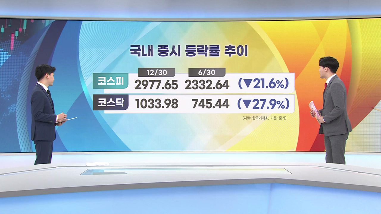 코스피, 연초 대비 22%↓…"개인만 샀다" [증시프리즘]