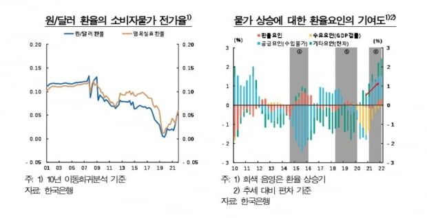 한은 "원·달러 환율 1% 오르면 물가 상승률 0.06%p 높아져"