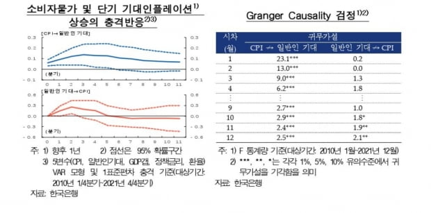 한은 "원·달러 환율 1% 오르면 물가 상승률 0.06%p 높아져"