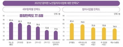 지난해 대전시 노인일자리사업 참여 만족도 77.6점