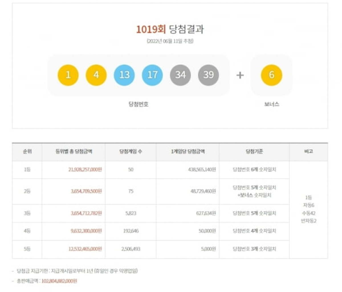 로또 1등 50명 역대 최다…1인당 당첨금 4억4천만원 | 한경닷컴