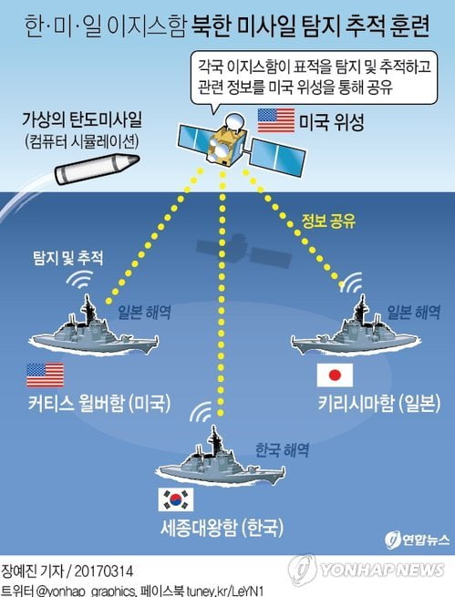 正しい政治、韓国、米国、日本、北朝鮮のミサイルの検出とローカリゼーションの訓練は来月の14日に…