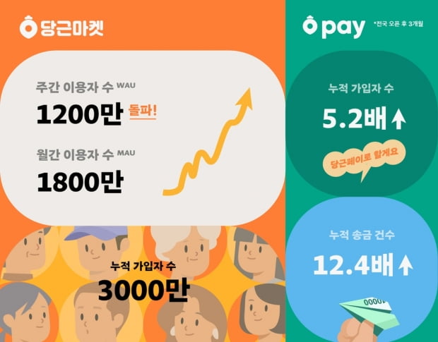 당근마켓 출시 7년…주간이용자 1200만, 누적가입 3000만명