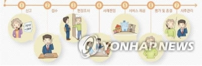 지난해 충남 노인학대 신고 551건…1년 새 65.9% 증가