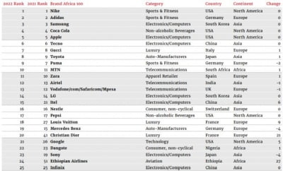 삼성, 아프리카서 가장 존경받는 브랜드 3위…LG는 14위