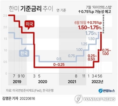 2년반 만에 한미 금리 뒤집힌다…과거 역전기 자금 오히려 유입