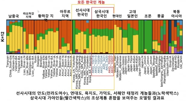 "삼국시대 한반도인은 현대 한국인과 닮았다"…게놈 최초 분석