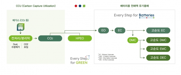 1. 롯데그룹 배터리소재 사업 Value Chain