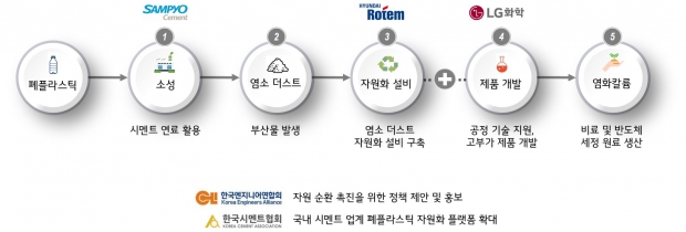 폐플라스틱 자원화 위해 LG화학-삼표시멘트-현대로템 등 총출동