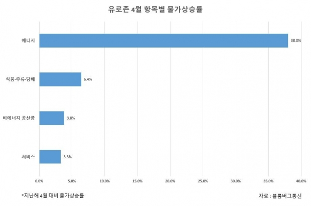 '너무 소심한' 유럽중앙은행, 경기침체 전망 속 금리 몇프로 올릴까