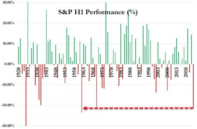 블룸버그통신은 올 상반기 S&P500지수 하락률이 1960년 이후 최저라고 보도했다. 다른 외신들은 1970년 이후 52년만 가장 많이 떨어졌다고 전했다. 