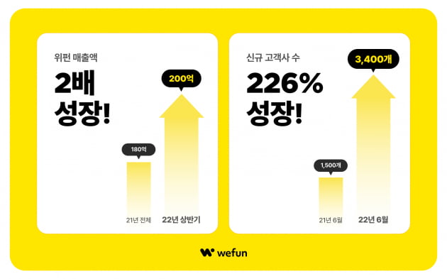 '스낵24' 위펀, 상반기 매출액 전년 대비 2배 성장