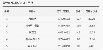 [2022년 상반기 리그테이블] DCM 강자 KB증권, 회사채 대표주관 1위