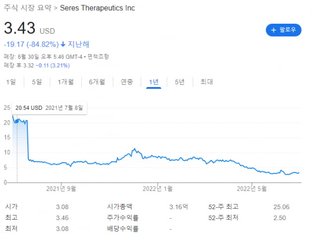 자사주 매각으로 1억 달러 실탄 확보하는 세레스 테라퓨틱스…주가 부진 덫 벗어날까 [이우상의 글로벌워치]