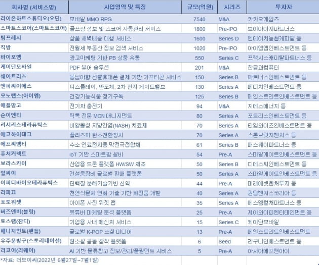 6월 마지막주 투자 받은 스타트업 / 더브이씨 제공