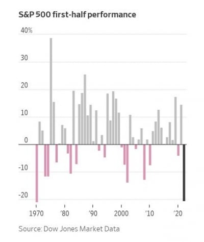 인플레에 무너진 상반기 뉴욕증시…S&P500 52년만 최악