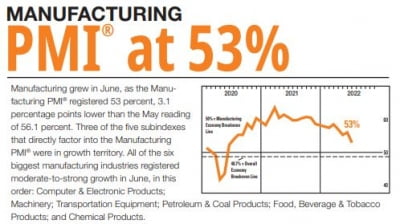 美 제조업 PMI 6월 급락…신규 주문 위축
