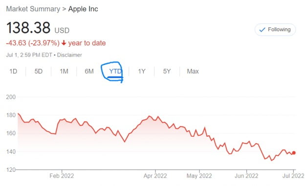 미국 뉴욕증시에서 최대 상장기업인 애플 주가는 올 들어 24%가량 떨어졌다.
