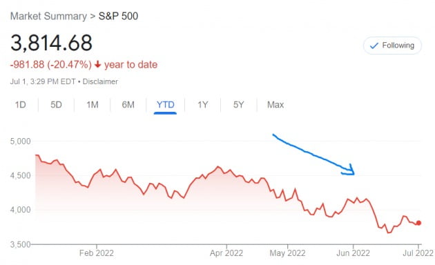 미국 뉴욕증시의 S&P500지수는 올 들어 20% 넘게 떨어졌다.