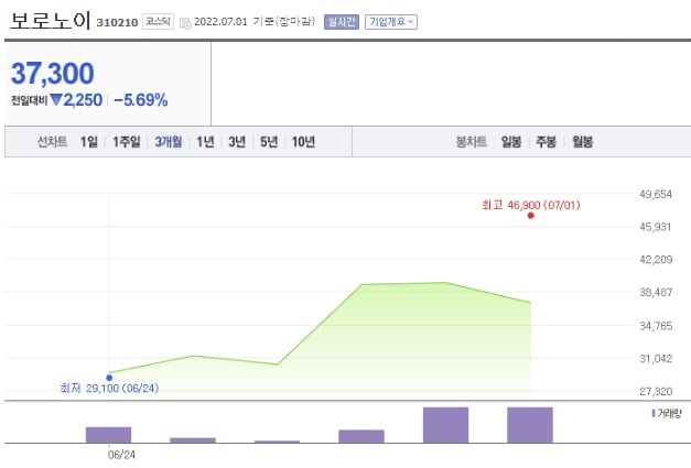 '새내기' 보로노이 깜짝 급등...인트론바이오는 4년만에 기술 반환 [한재영의 바이오 핫앤드콜드]