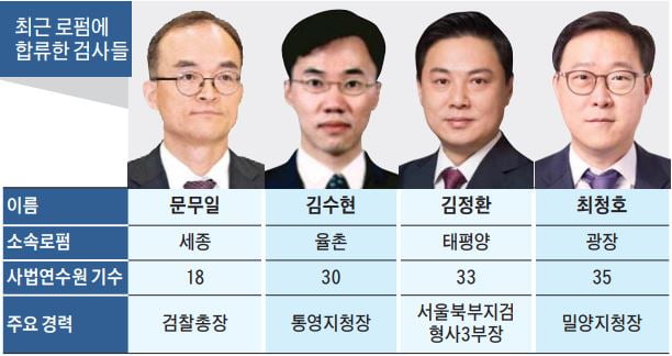 檢 줄사표에 분주해진 로펌들 "특수·공안통 모셔라"