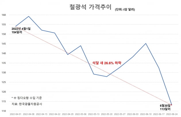 석달 새 30% 급락한 철광석·비철價 '딜레마'…"하반기 경기침체 신호탄" [기업 인사이드]