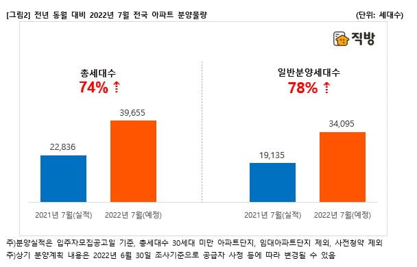 7월 분양 예정 물량 사진=직방