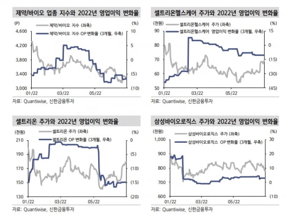 “하반기 제약·바이오, 수급 모멘텀 기대…셀트리온헬스케어 주목”