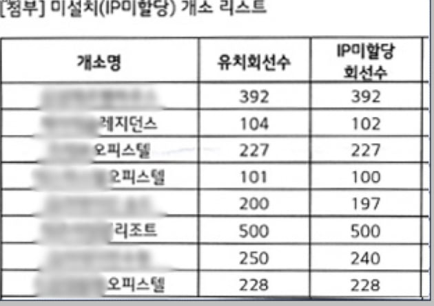 한국경제신문이 입수한 한 대리점 운영법인의 회선 영업 현황. 계약을 따낸 회선의 99% 가량이 IP를 할당받지 않아 실사용할 수 없는 상태다.