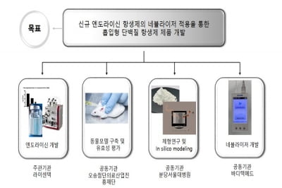 바디텍메드 "융복합 호흡기질환 치료제 연구개발 정부과제 선정"