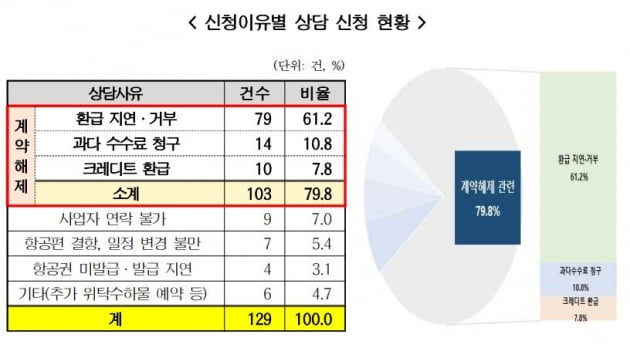 한국소비자원은 4일 여름 휴가철 해외여행을 위해 글로벌 예약 대행사업자(OTA·Online Travel Agency) 혹은 외국 항공사 홈페이지에서 직접 항공권을 구매하는 소비자에게 주의를 당부했다. 사진=한국소비자원