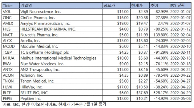 올 1분기 미국 바이오 VC 투자 46%↓…신규 상장株도 '꽁꽁'